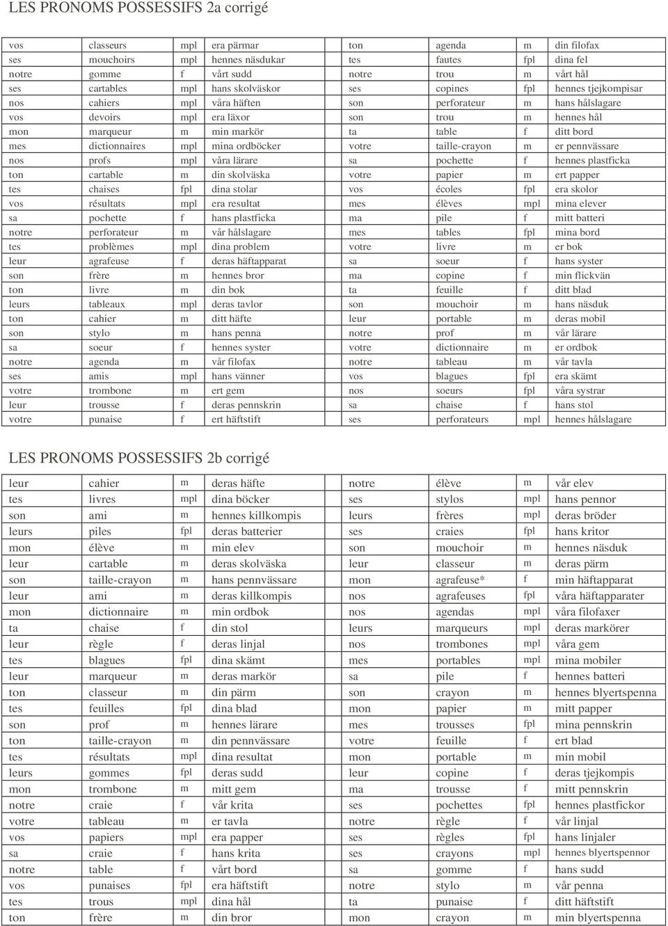 markör ta table f ditt bord mes dictionnaires mpl mina ordböcker votre taille-crayon m er pennvässare nos profs mpl våra lärare sa pochette f hennes plastficka ton cartable m din skolväska votre