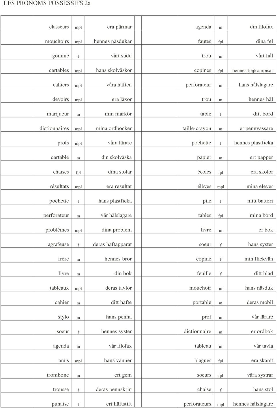 taille-crayon m er pennvässare profs mpl våra lärare pochette f hennes plastficka cartable m din skolväska papier m ert papper chaises fpl dina stolar écoles fpl era skolor résultats mpl era resultat