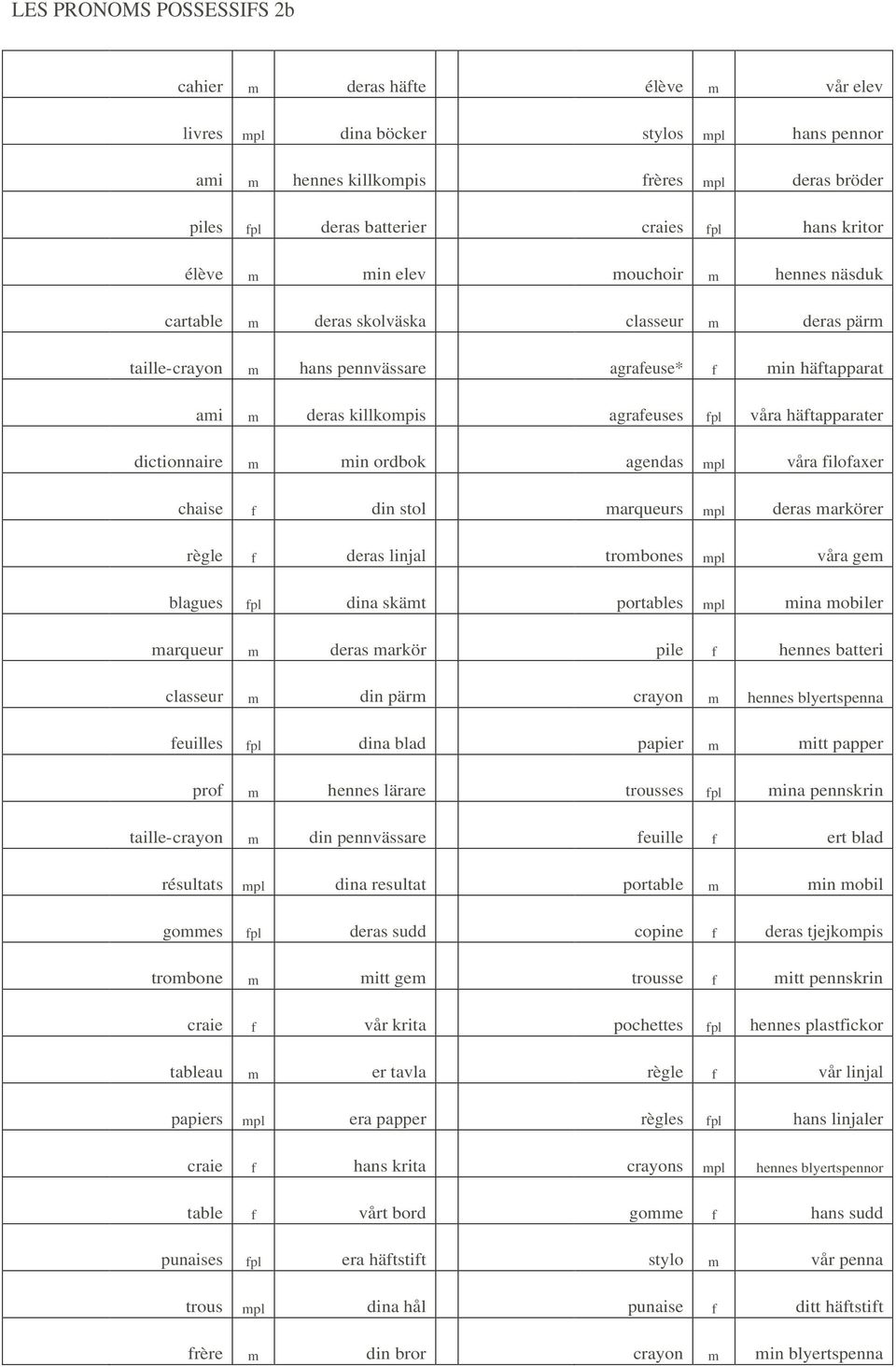 våra häftapparater dictionnaire m min ordbok agendas mpl våra filofaxer chaise f din stol marqueurs mpl deras markörer règle f deras linjal trombones mpl våra gem blagues fpl dina skämt portables mpl