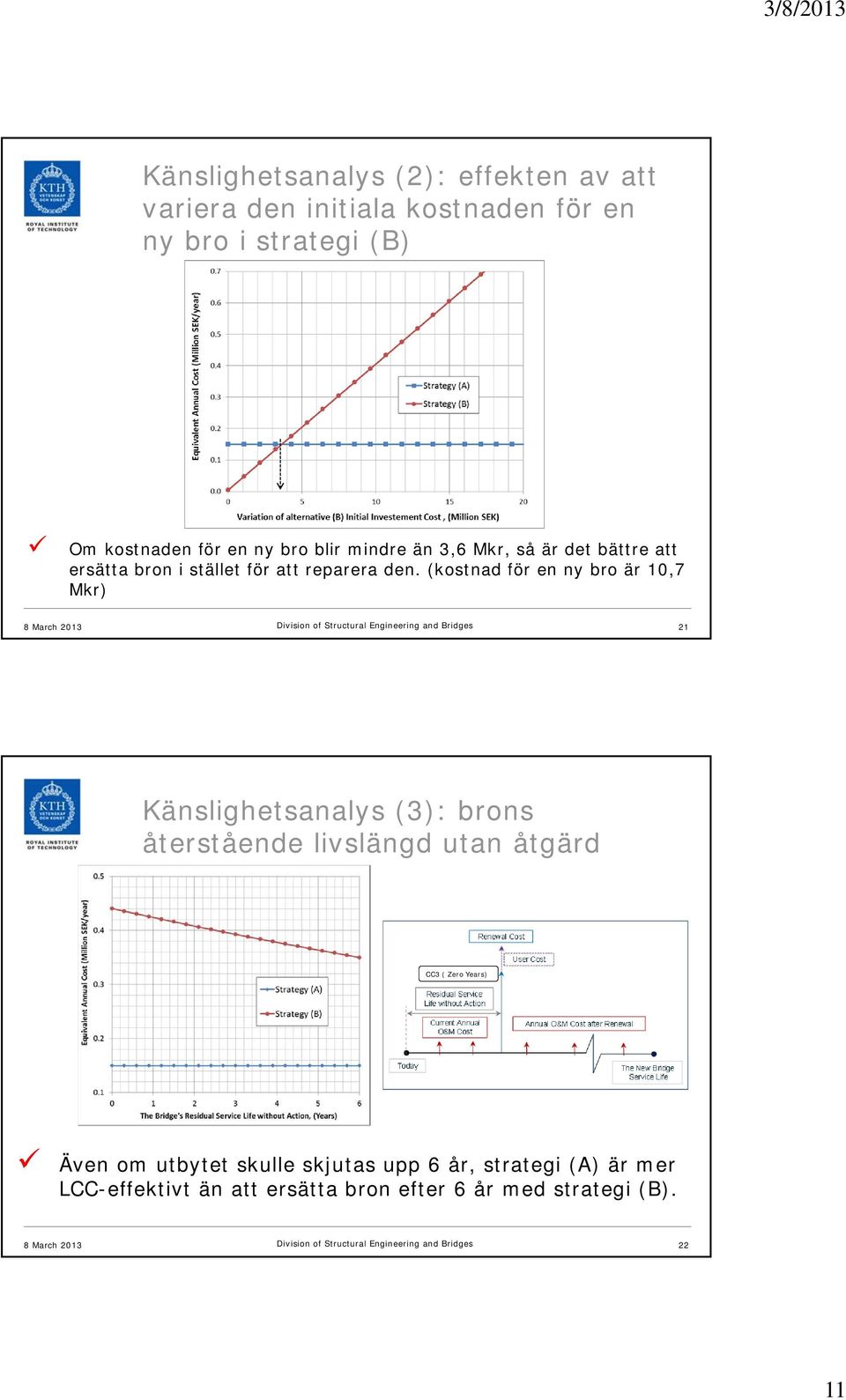 (kostnad för en ny bro är 10,7 Mkr) 21 Känslighetsanalys (3): brons återstående livslängd utan åtgärd CC3 ( Zero Years) Även om