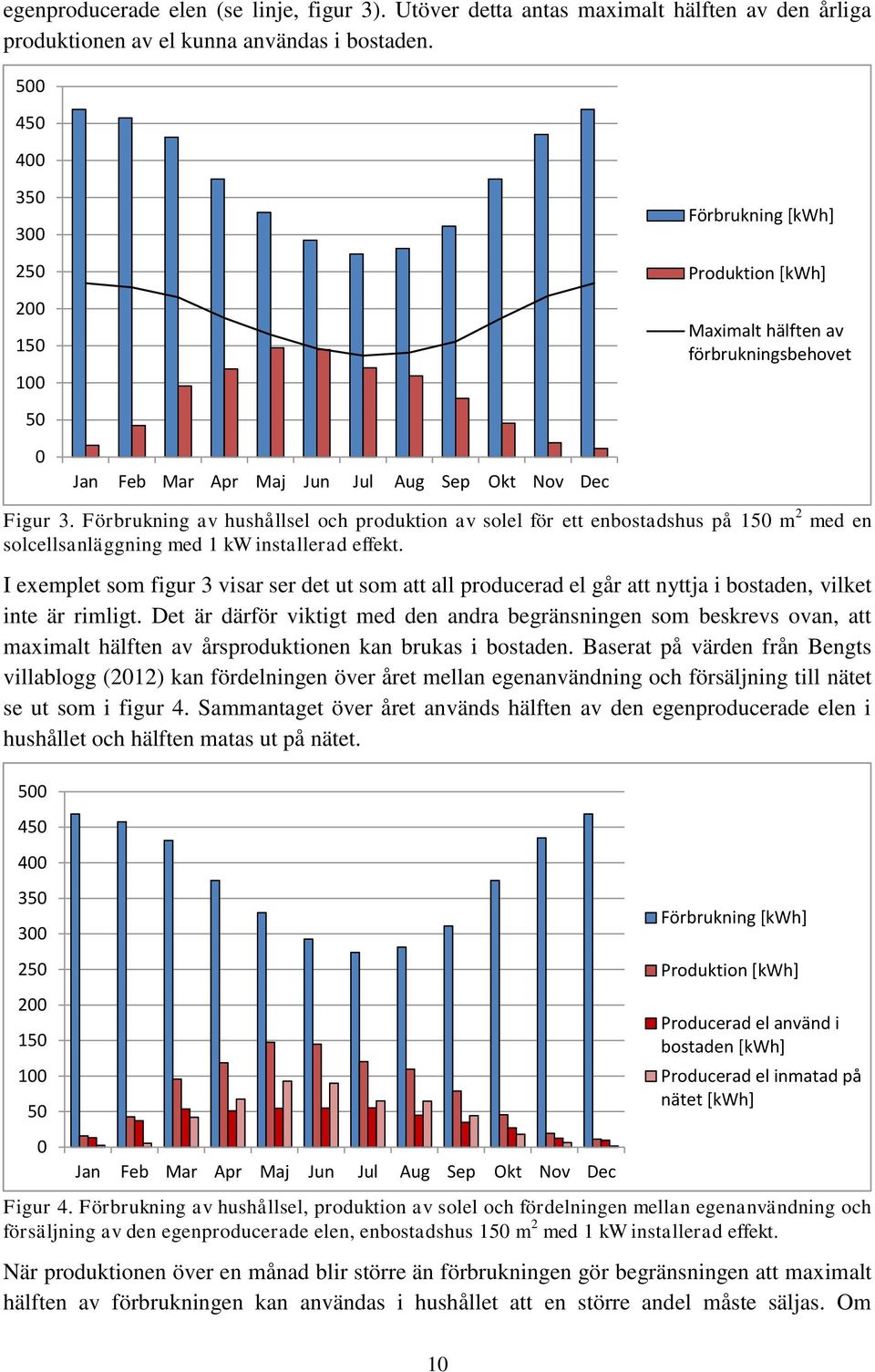 Förbrukning av hushållsel och produktion av solel för ett enbostadshus på 150 m 2 med en solcellsanläggning med 1 kw installerad effekt.