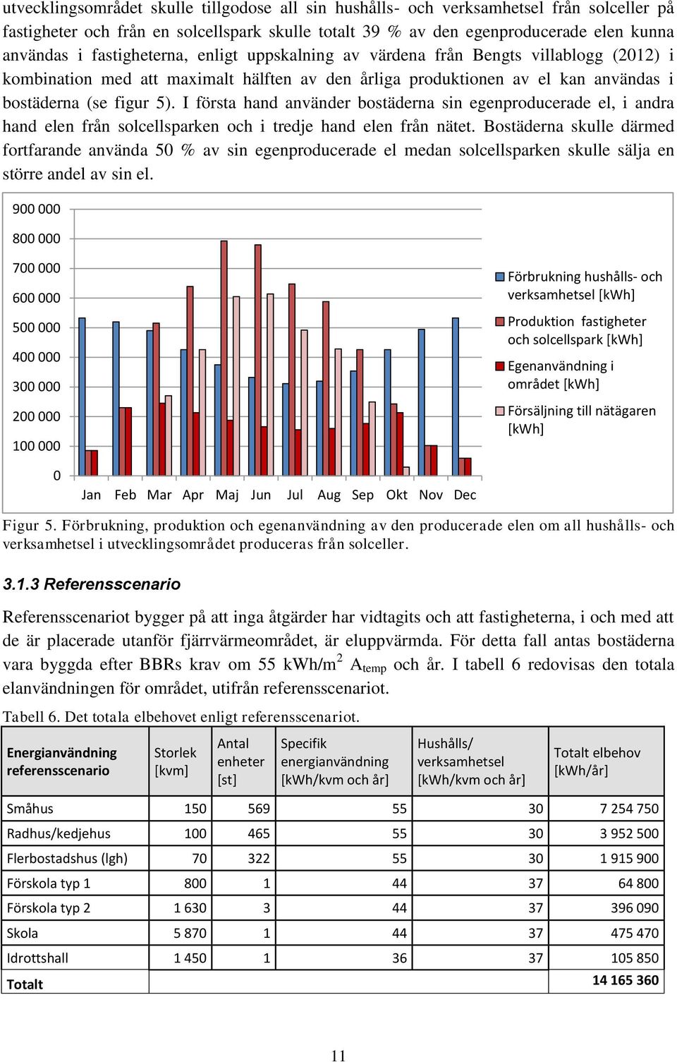 I första hand använder bostäderna sin egenproducerade el, i andra hand elen från solcellsparken och i tredje hand elen från nätet.