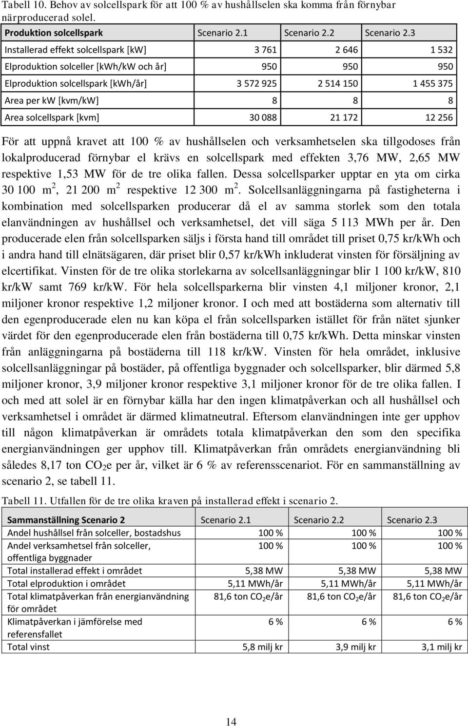 Area solcellspark [kvm] 30 088 21 172 12 256 För att uppnå kravet att 100 % av hushållselen och verksamhetselen ska tillgodoses från lokalproducerad förnybar el krävs en solcellspark med effekten