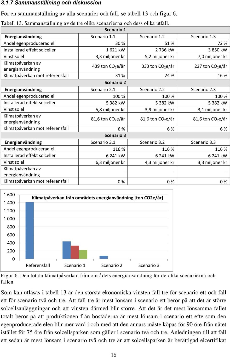 3 Andel egenproducerad el 30 % 51 % 72 % Installerad effekt solceller 1 621 kw 2 736 kw 3 850 kw Vinst solel 3,3 miljoner kr 5,2 miljoner kr 7,0 miljoner kr Klimatpåverkan av energianvändning 439 ton