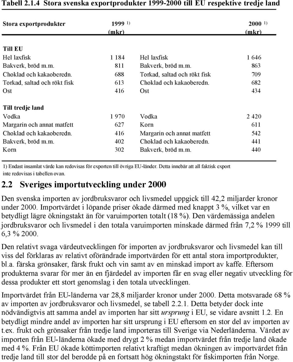 682 Ost 416 Ost 434 Till tredje land Vodka 1 970 Vodka 2 420 Margarin och annat matfett 627 Korn 611 Choklad och kakaoberedn. 416 Margarin och annat matfett 542 Bakverk, bröd m.m. 402 Choklad och kakaoberedn.