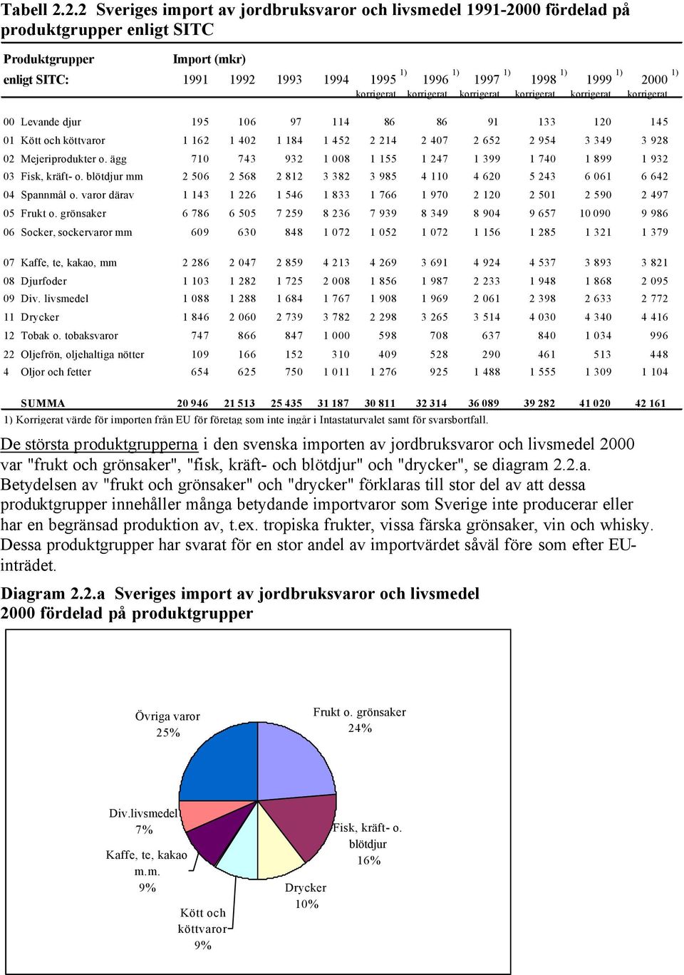 1) 2000 1) korrigerat korrigerat korrigerat korrigerat korrigerat korrigerat 00 Levande djur 195 106 97 114 86 86 91 133 120 145 01 Kött och köttvaror 1 162 1 402 1 184 1 452 2 214 2 407 2 652 2 954