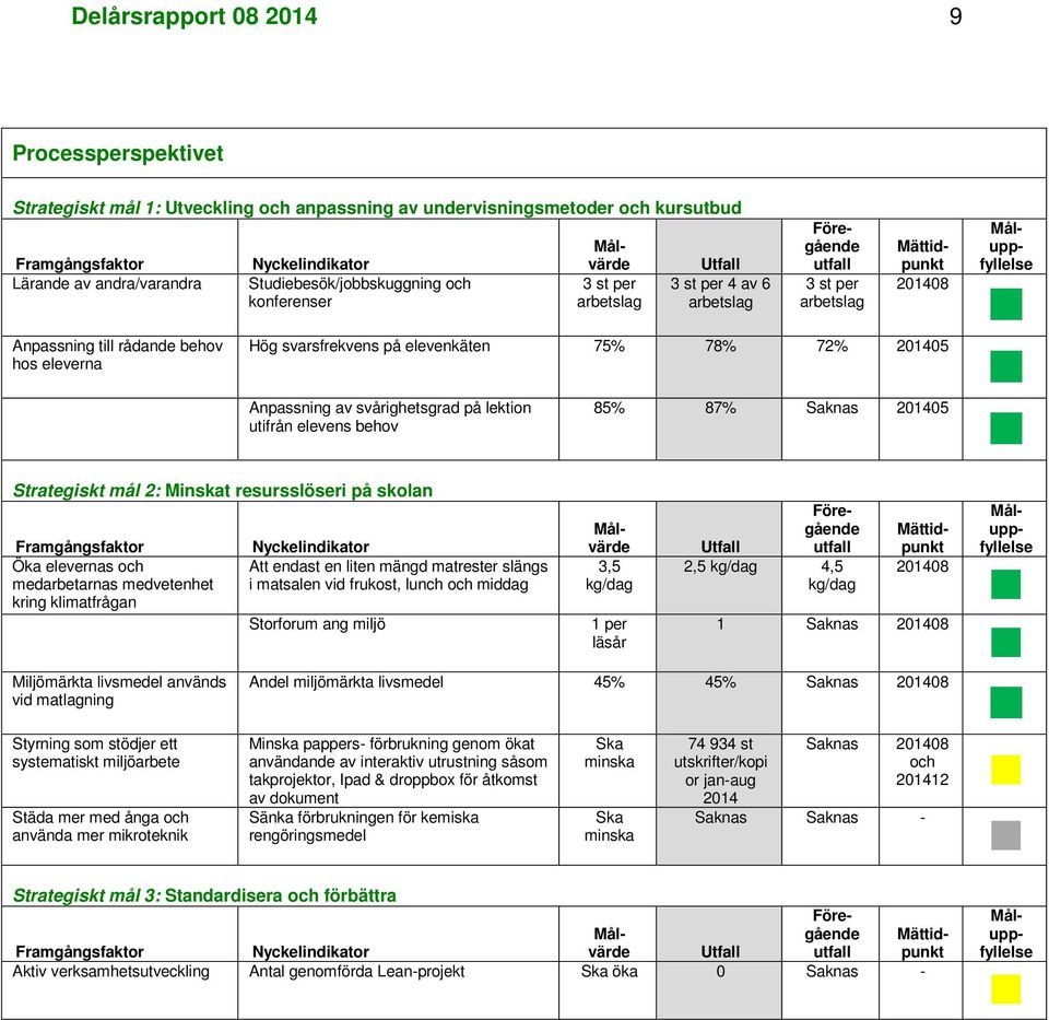 Saknas 201405 Strategiskt mål 2: Minskat resursslöseri på skolan Öka elevernas och medarbetarnas medvetenhet kring klimatfrågan Miljömärkta livsmedel används vid matlagning Styrning som stödjer ett