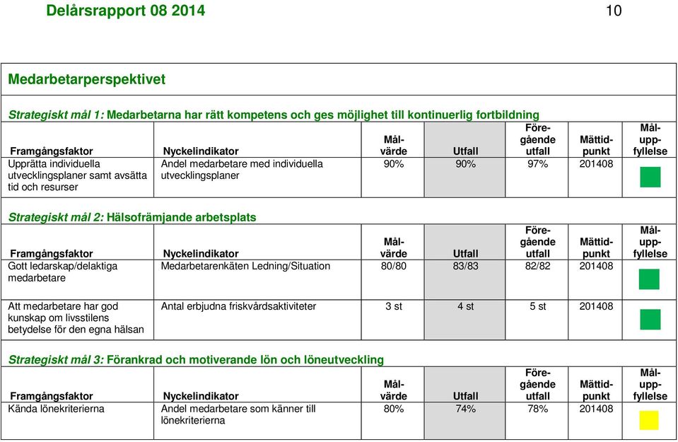 Antal erbjudna friskvårdsaktiviteter 3 st 4 st 5 st 201408 Strategiskt mål 3: Förankrad och motiverande lön och löneutveckling Utfall utfall Kända lönekriterierna Andel medarbetare som känner