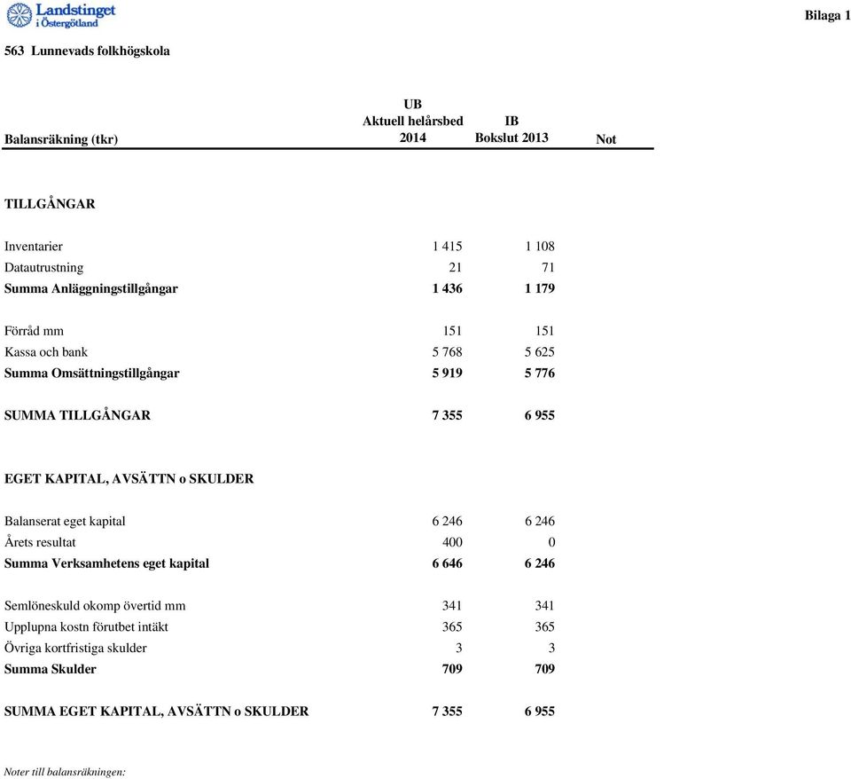 AVSÄTTN o SKULDER Balanserat eget kapital 6 246 6 246 Årets resultat 400 0 Summa Verksamhetens eget kapital 6 646 6 246 Semlöneskuld okomp övertid mm 341 341