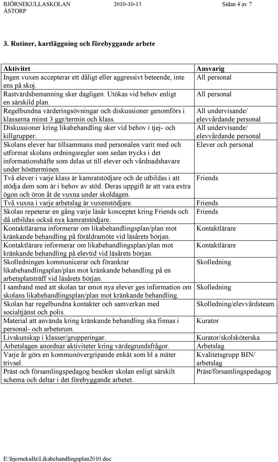 Diskussioner kring likabehandling sker vid behov i tjej- och killgrupper.