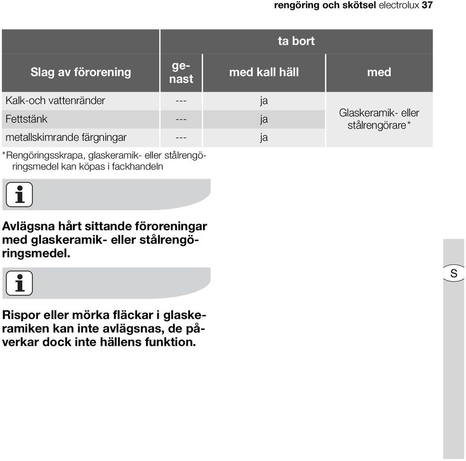 med kall häll med Glaskeramik- eller stålrengörare* Avlägsna hårt sittande föroreningar med glaskeramik- eller