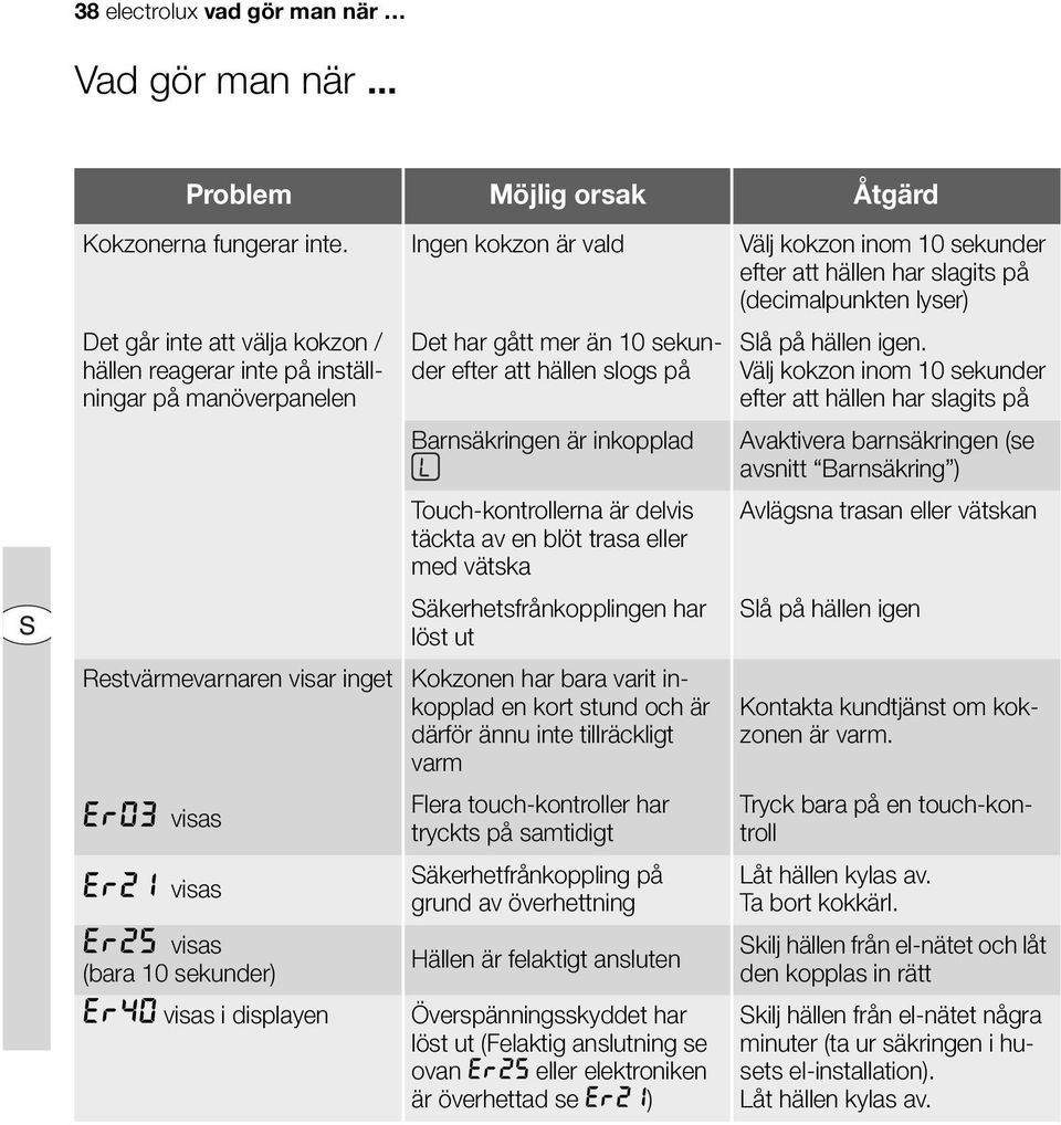 Restvärmevarnaren visar inget Er03 visas Er21 visas Er25 visas (bara 10 sekunder) Er40 visas i displayen Det har gått mer än 10 sekunder efter att hällen slogs på Barnsäkringen är inkopplad