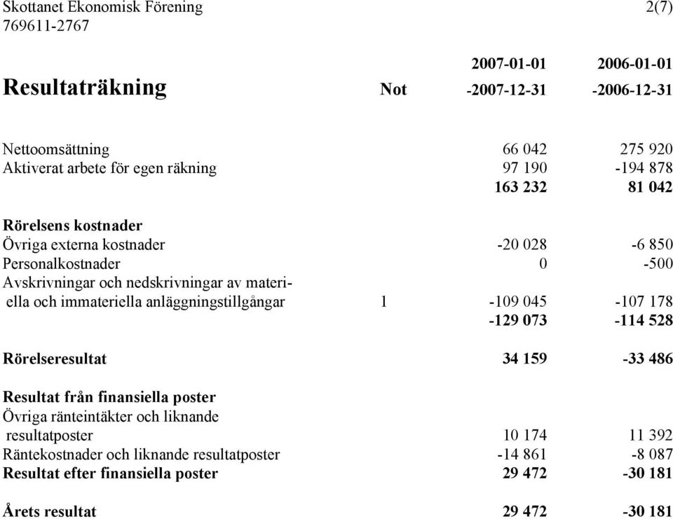 immateriella anläggningstillgångar 1-109 045-107 178-129 073-114 528 Rörelseresultat 34 159-33 486 Resultat från finansiella poster Övriga ränteintäkter och