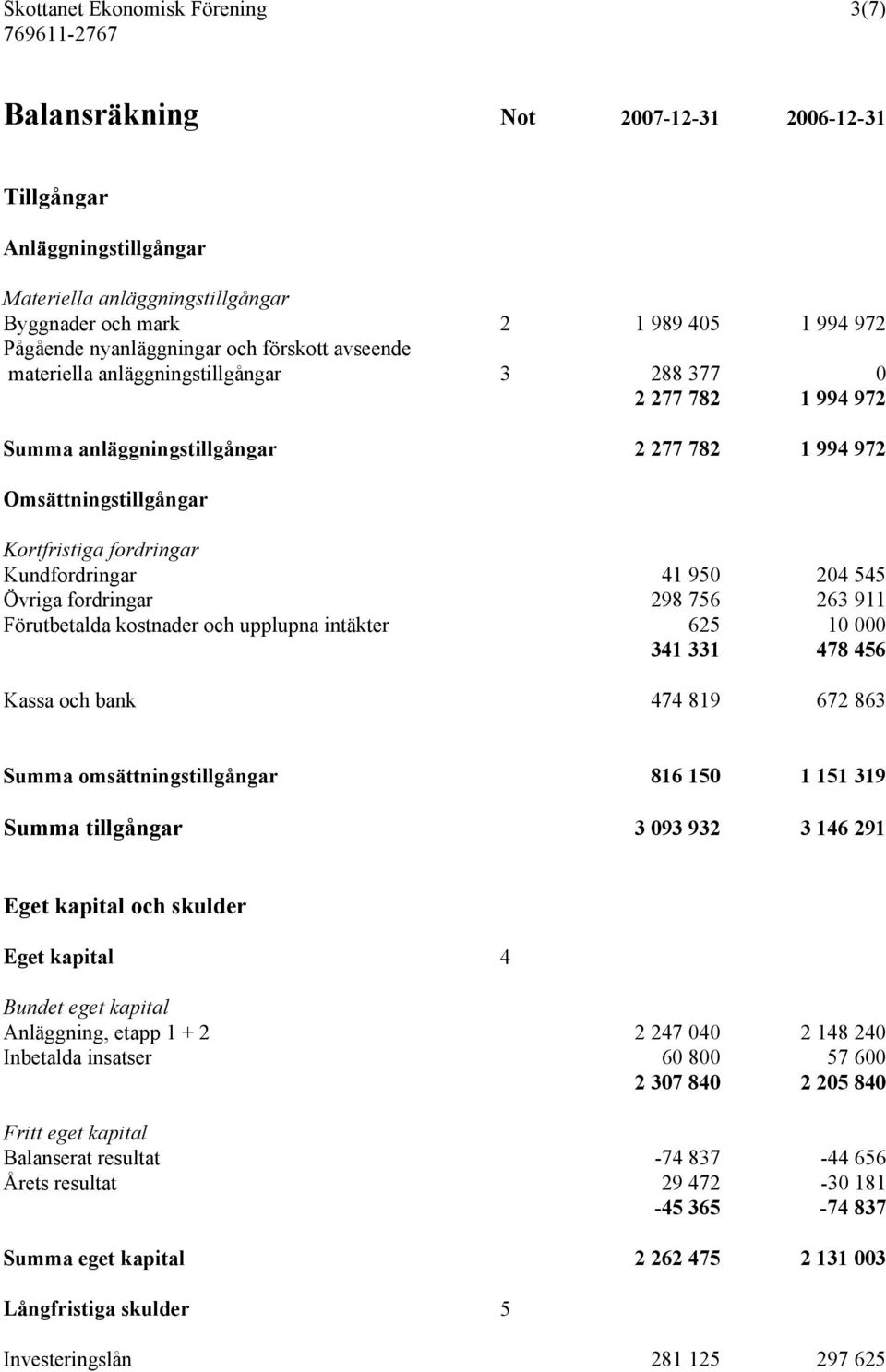 Kundfordringar 41 950 204 545 Övriga fordringar 298 756 263 911 Förutbetalda kostnader och upplupna intäkter 625 10 000 341 331 478 456 Kassa och bank 474 819 672 863 Summa omsättningstillgångar 816