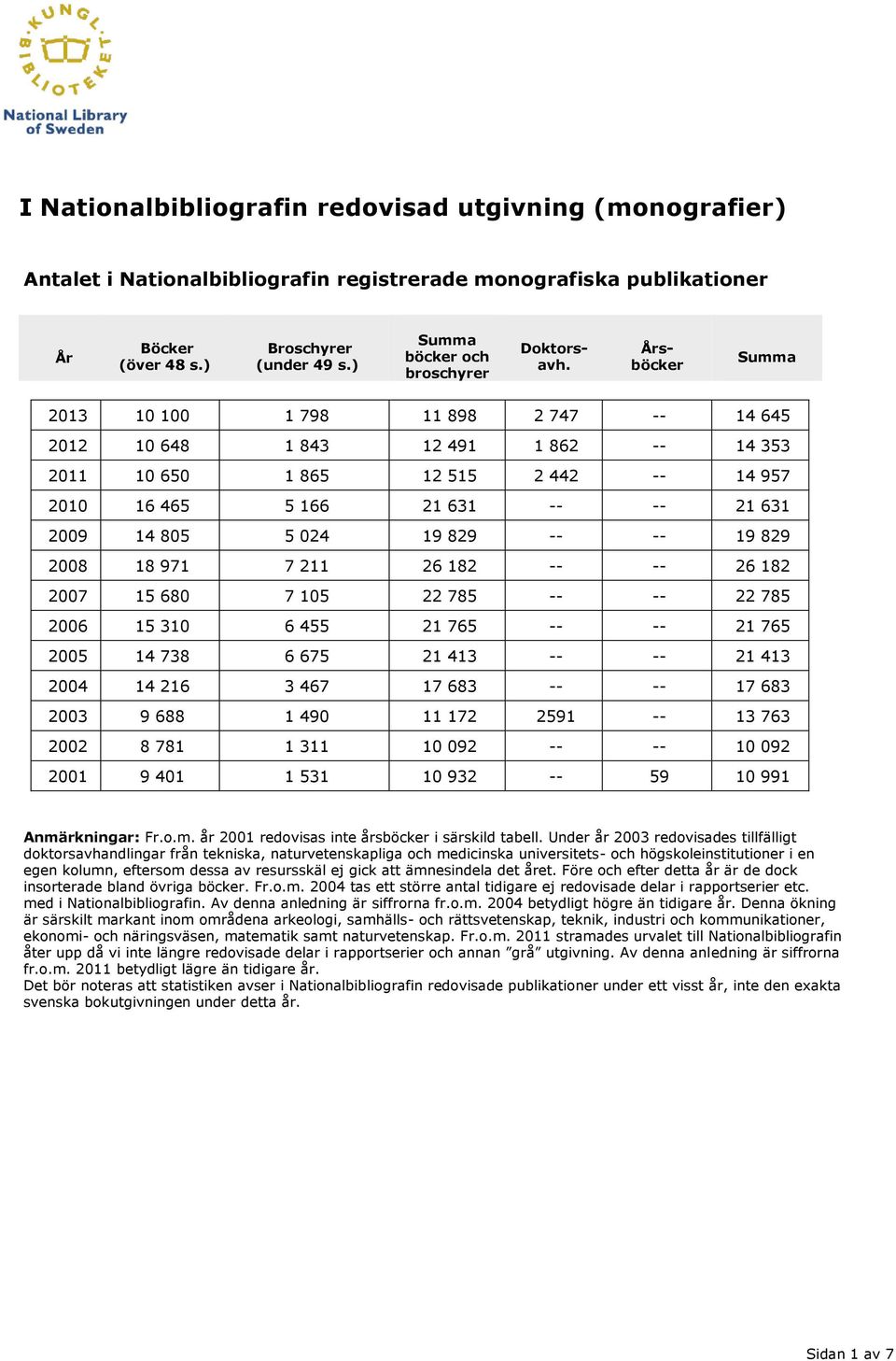 Årsböcker 2013 10 100 1 798 11 898 2 747 -- 14 645 2012 10 648 1 843 12 491 1 862 -- 14 353 2011 10 650 1 865 12 515 2 442 -- 14 957 2010 16 465 5 166 21 631 -- -- 21 631 2009 14 805 5 024 19 829 --