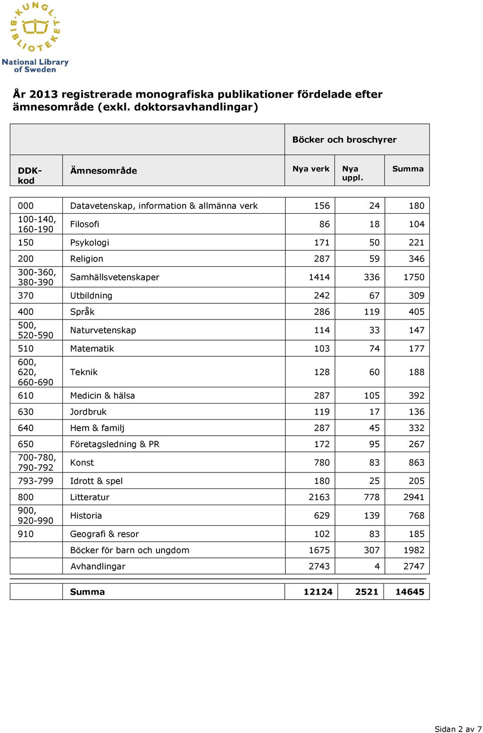 380-390 Samhällsvetenskaper 1414 336 1750 370 Utbildning 242 67 309 400 Språk 286 119 405 500, 520-590 Naturvetenskap 114 33 147 510 Matematik 103 74 177 600, 620, 660-690 Teknik 128 60 188 610