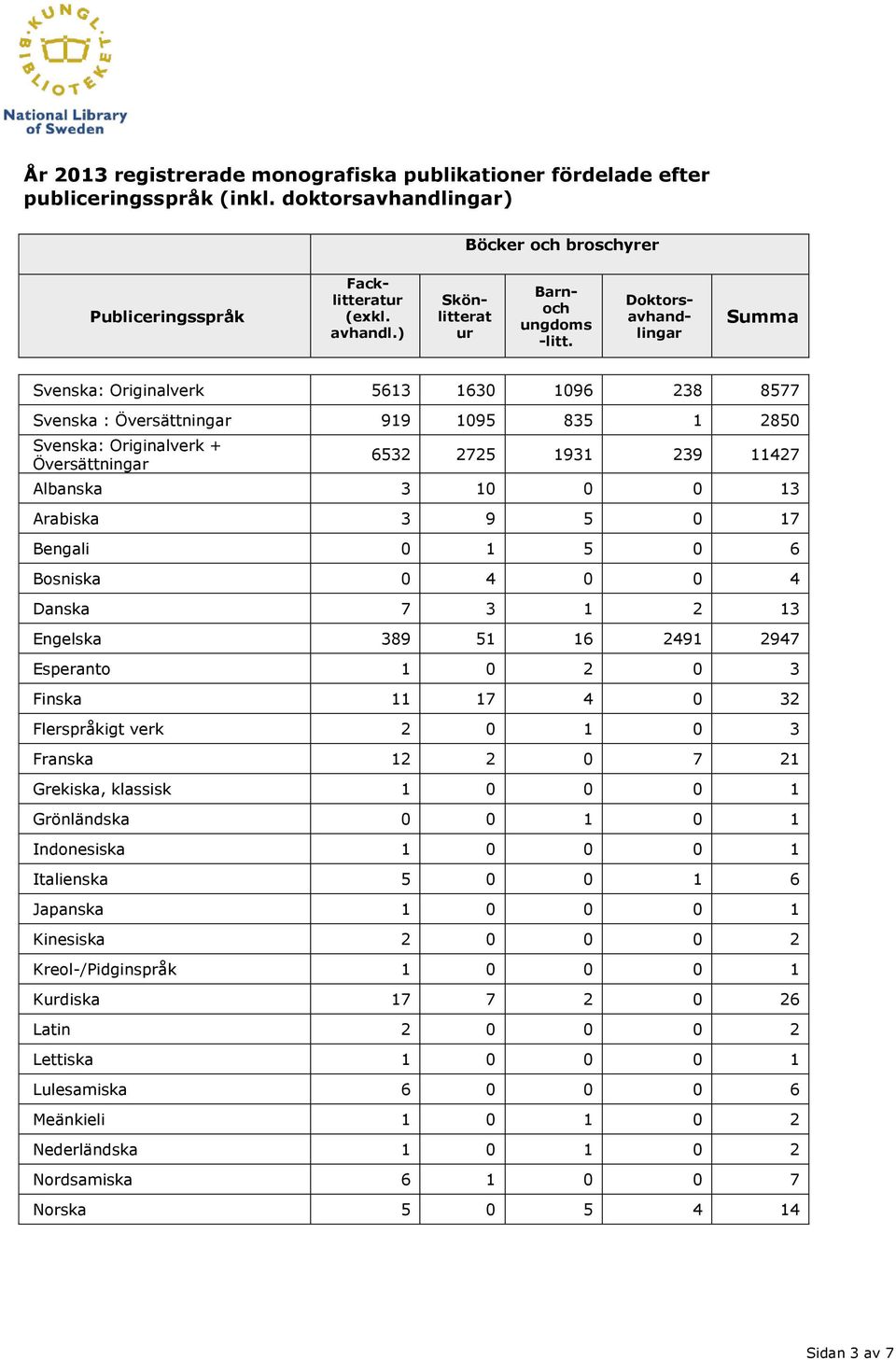 Arabiska 3 9 5 0 17 Bengali 0 1 5 0 6 Bosniska 0 4 0 0 4 Danska 7 3 1 2 13 Engelska 389 51 16 2491 2947 Esperanto 1 0 2 0 3 Finska 11 17 4 0 32 Flerspråkigt verk 2 0 1 0 3 Franska 12 2 0 7 21