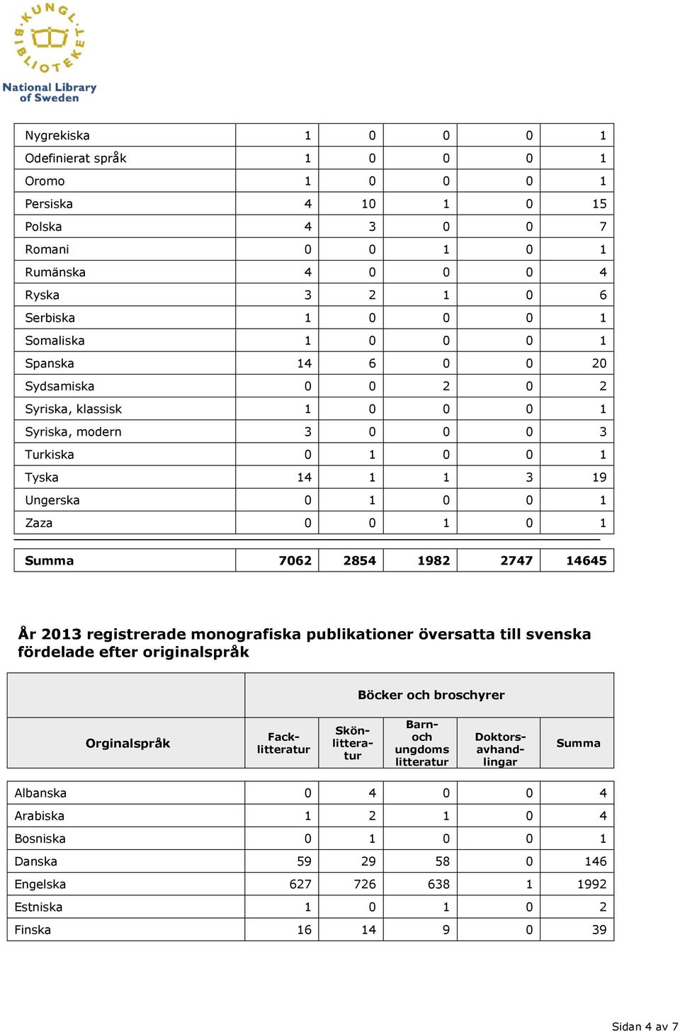 2854 1982 2747 14645 År 2013 registrerade monografiska publikationer översatta till svenska fördelade efter originalspråk Orginalspråk Facklitteratur Barnoch ungdoms litteratur