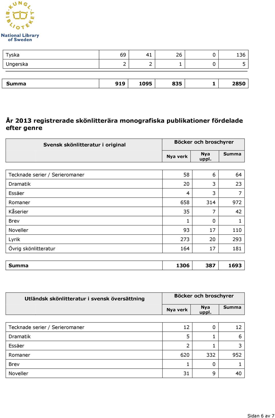 Kåserier 35 7 42 Brev 1 0 1 Noveller 93 17 110 Lyrik 273 20 293 Övrig skönlitteratur 164 17 181 1306 387 1693 Utländsk skönlitteratur i