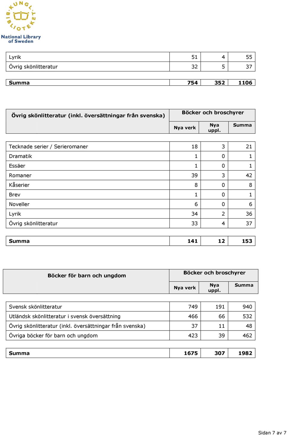 0 1 Noveller 6 0 6 Lyrik 34 2 36 Övrig skönlitteratur 33 4 37 141 12 153 Böcker för barn och ungdom verk Svensk skönlitteratur 749 191 940