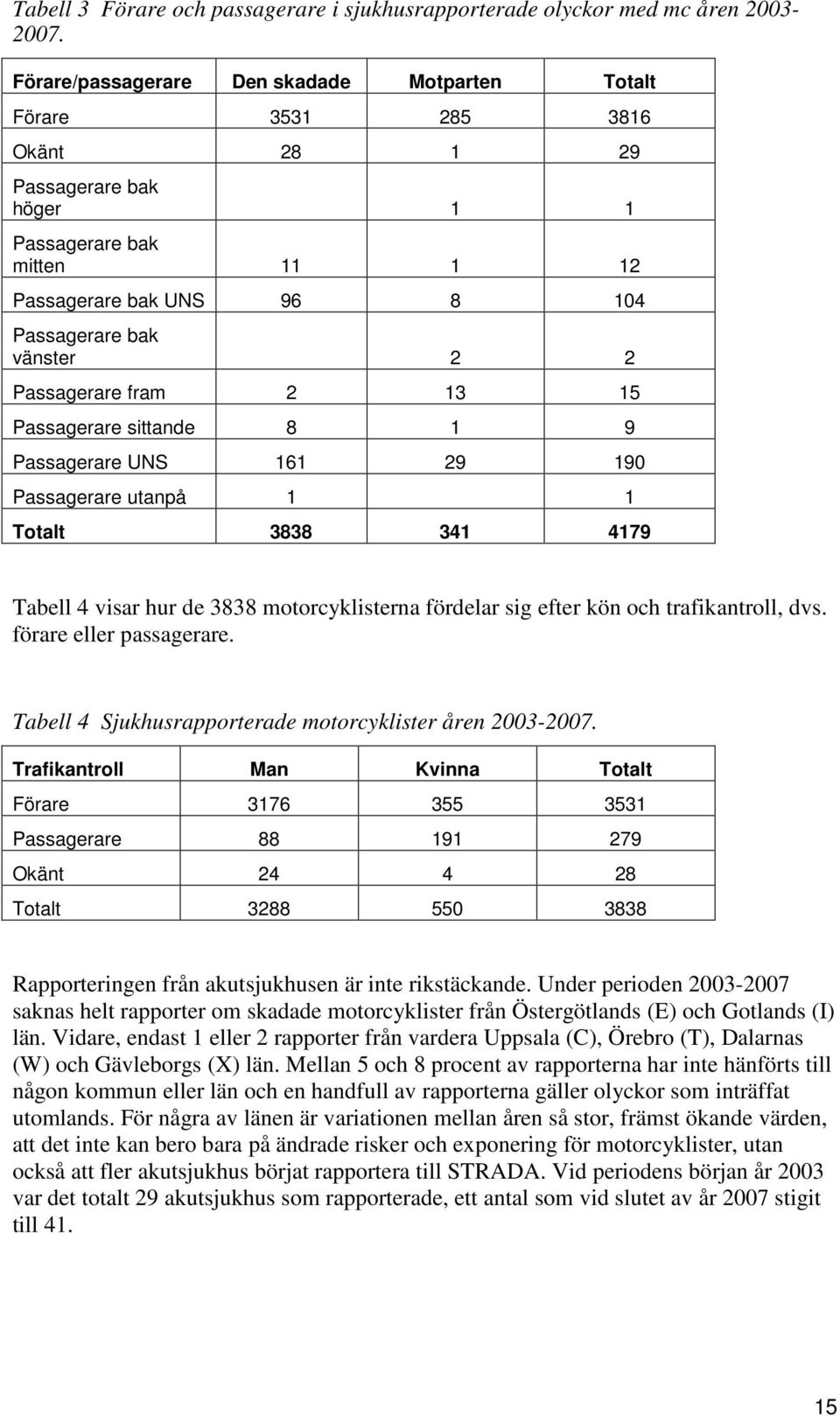 Passagerare fram 2 13 15 Passagerare sittande 8 1 9 Passagerare UNS 161 29 190 Passagerare utanpå 1 1 Totalt 3838 341 4179 Tabell 4 visar hur de 3838 motorcyklisterna fördelar sig efter kön och