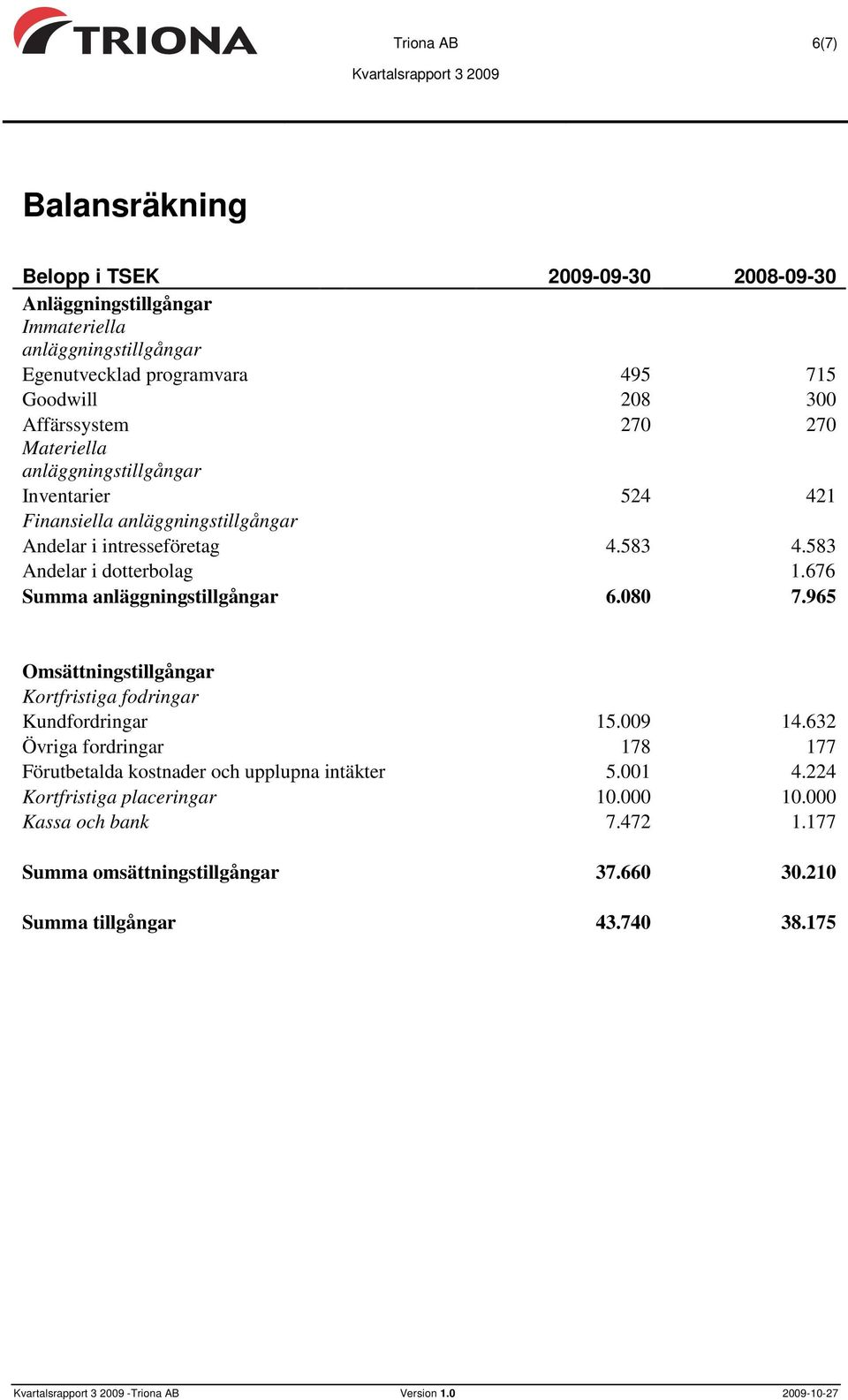 583 Andelar i dotterbolag 1.676 Summa anläggningstillgångar 6.080 7.965 Omsättningstillgångar Kortfristiga fodringar Kundfordringar 15.009 14.