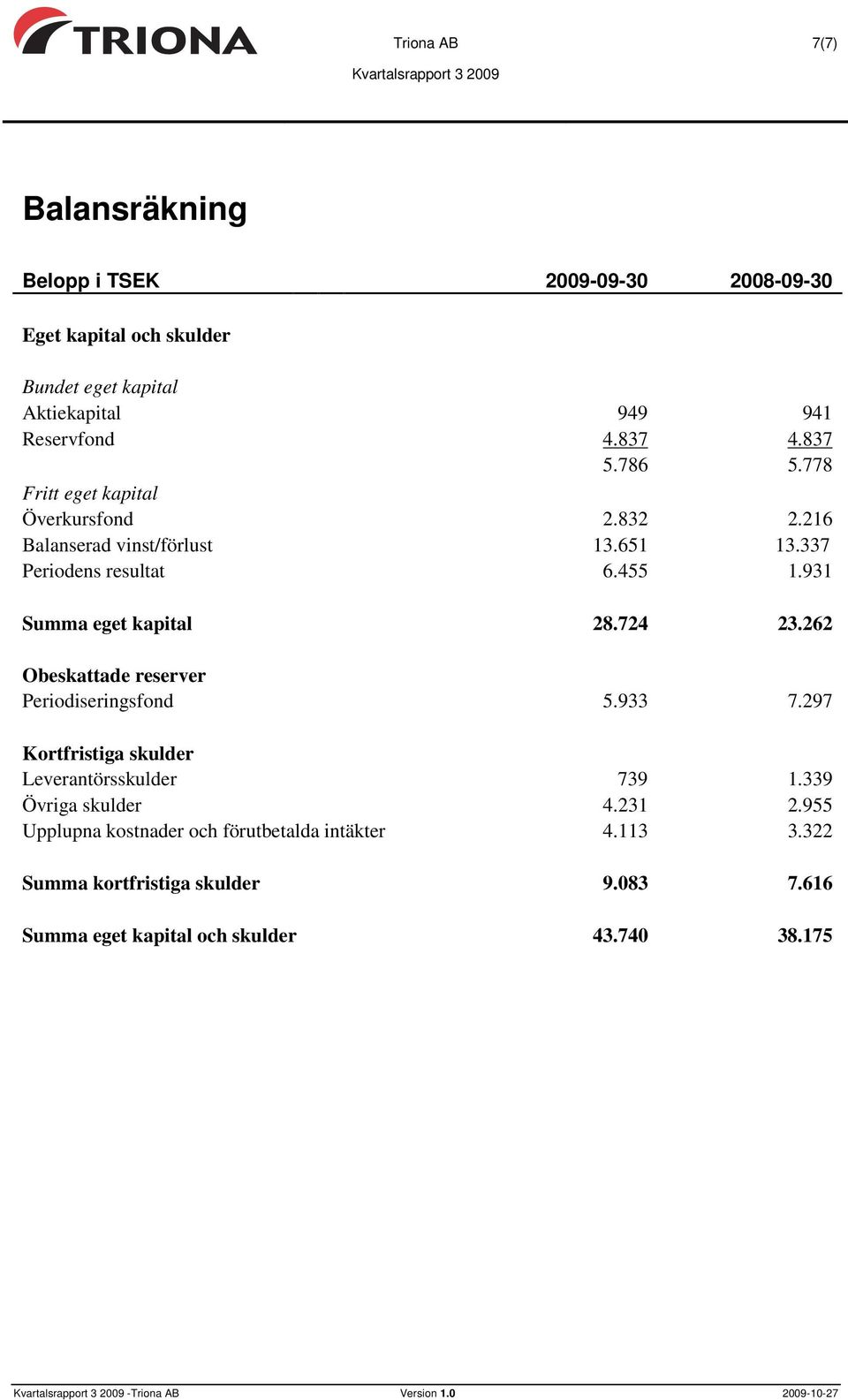 931 Summa eget kapital 28.724 23.262 Obeskattade reserver Periodiseringsfond 5.933 7.297 Kortfristiga skulder Leverantörsskulder 739 1.