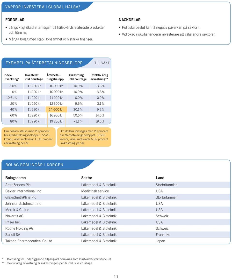 EXEMPEL PÅ ÅTERBETALNINGSBELOPP TILLVÄXT Indexutveckling* Investerat Återbetalningsbelopp Avkastning Effektiv årlig avkastning** -20% 11 220 kr 10 000 kr -10,9 % -3,8% 0 % 11 220 kr 10 000 kr -10,9 %