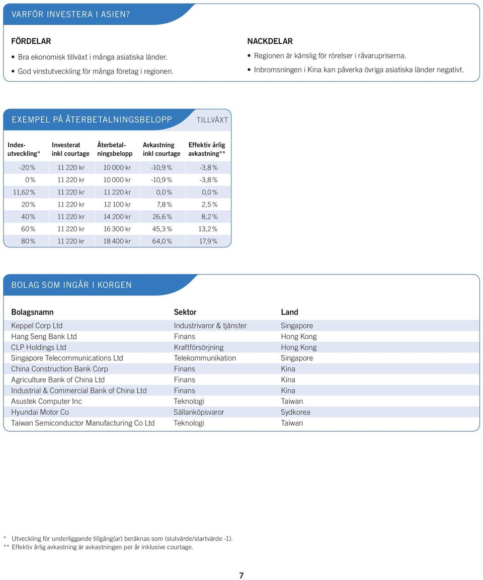 EXEMPEL PÅ ÅTERBETALNINGSBELOPP TILLVÄXT Indexutveckling* Investerat Återbetalningsbelopp Avkastning Effektiv årlig avkastning** -20% 11 220 kr 10 000 kr -10,9 % -3,8% 0 % 11 220 kr 10 000 kr -10,9 %