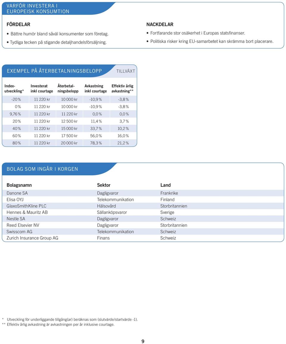 EXEMPEL PÅ ÅTERBETALNINGSBELOPP TILLVÄXT Indexutveckling* Investerat Återbetalningsbelopp Avkastning Effektiv årlig avkastning** -20% 11 220 kr 10 000 kr -10,9 % -3,8% 0 % 11 220 kr 10 000 kr -10,9 %