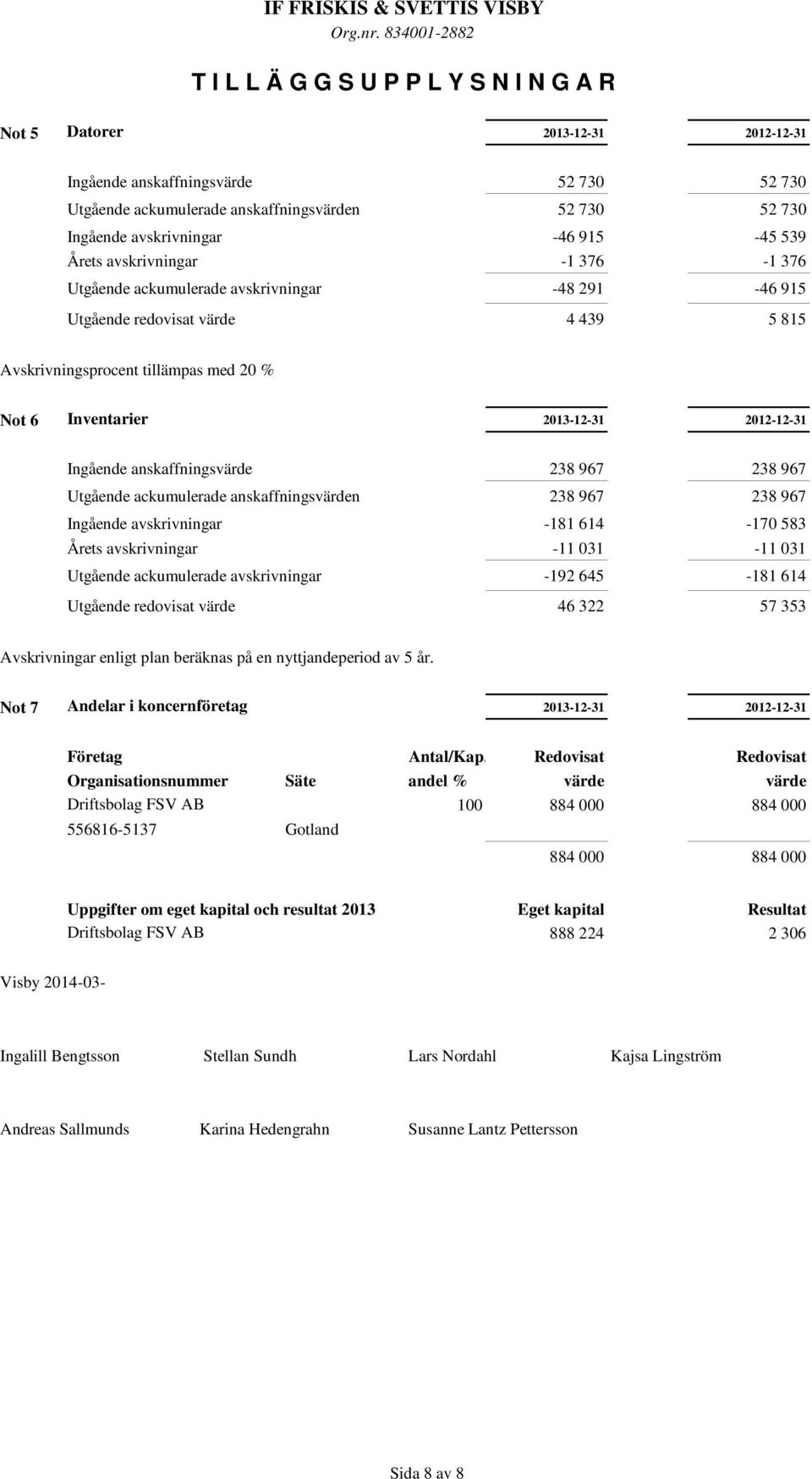 2012-12-31 Ingående anskaffningsvärde 238 967 238 967 Utgående ackumulerade anskaffningsvärden 238 967 238 967 Ingående avskrivningar -181 614-170 583 Årets avskrivningar -11 031-11 031 Utgående