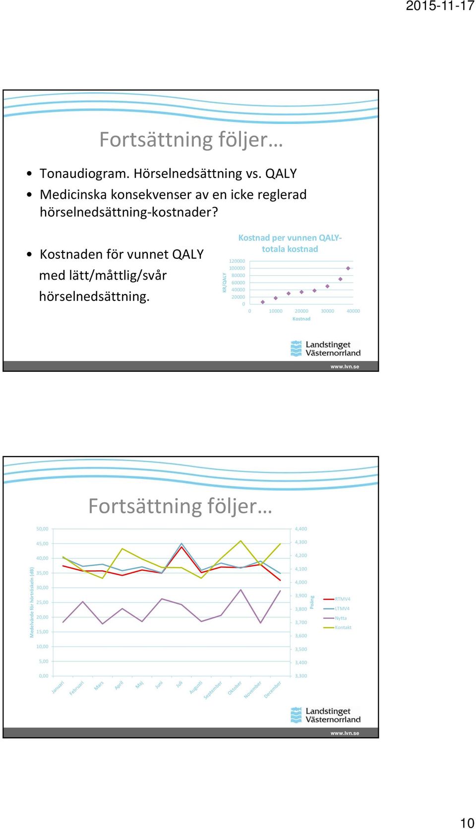 Kostnaden för vunnet QALY med lätt/måttlig/svår hörselnedsättning.