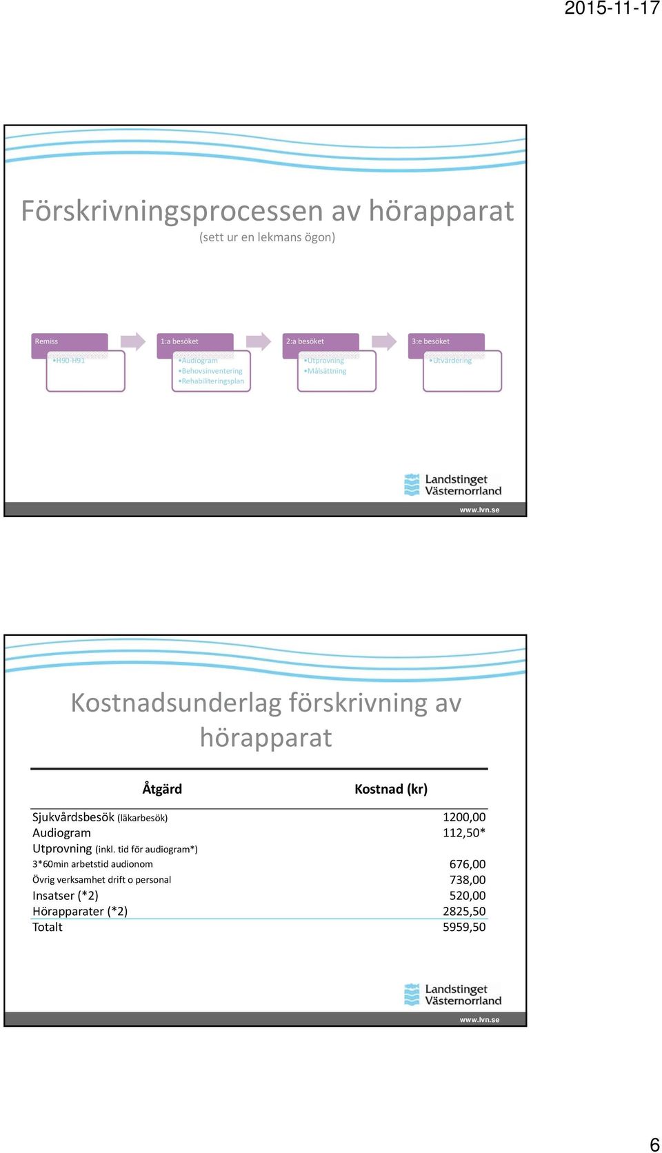 hörapparat Åtgärd Kostnad (kr) Sjukvårdsbesök (läkarbesök) 2, Audiogram 2,5* Utprovning (inkl.