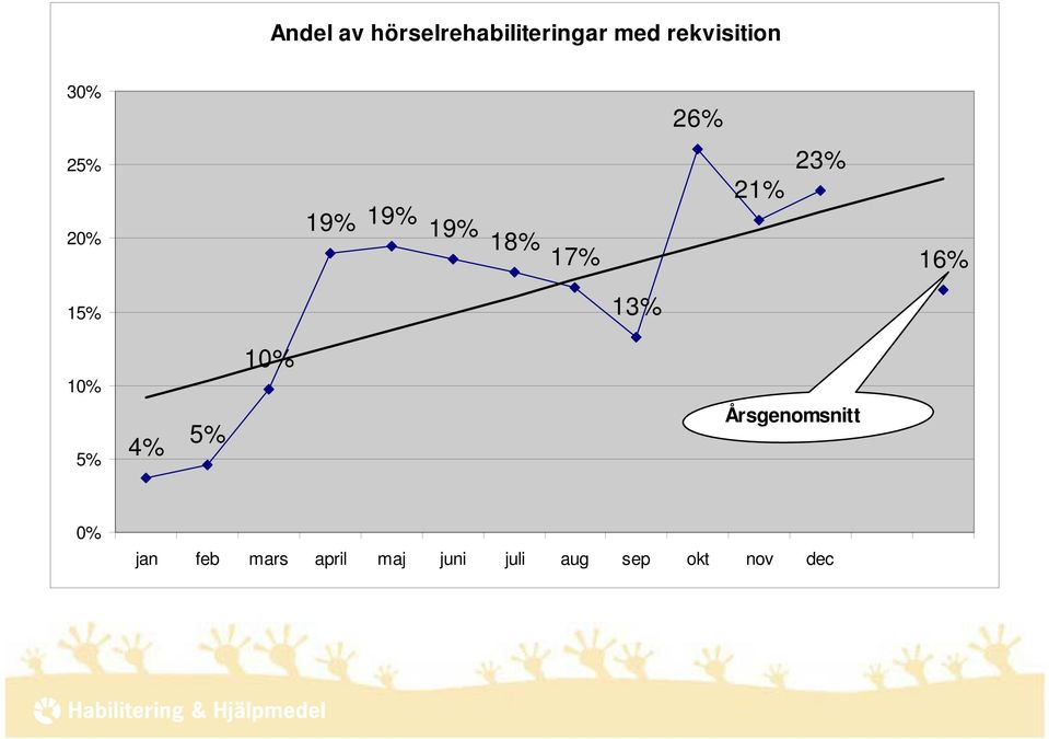 15% 13% 10% 5% 4% 5% 10% Årsgenomsnitt 0% jan