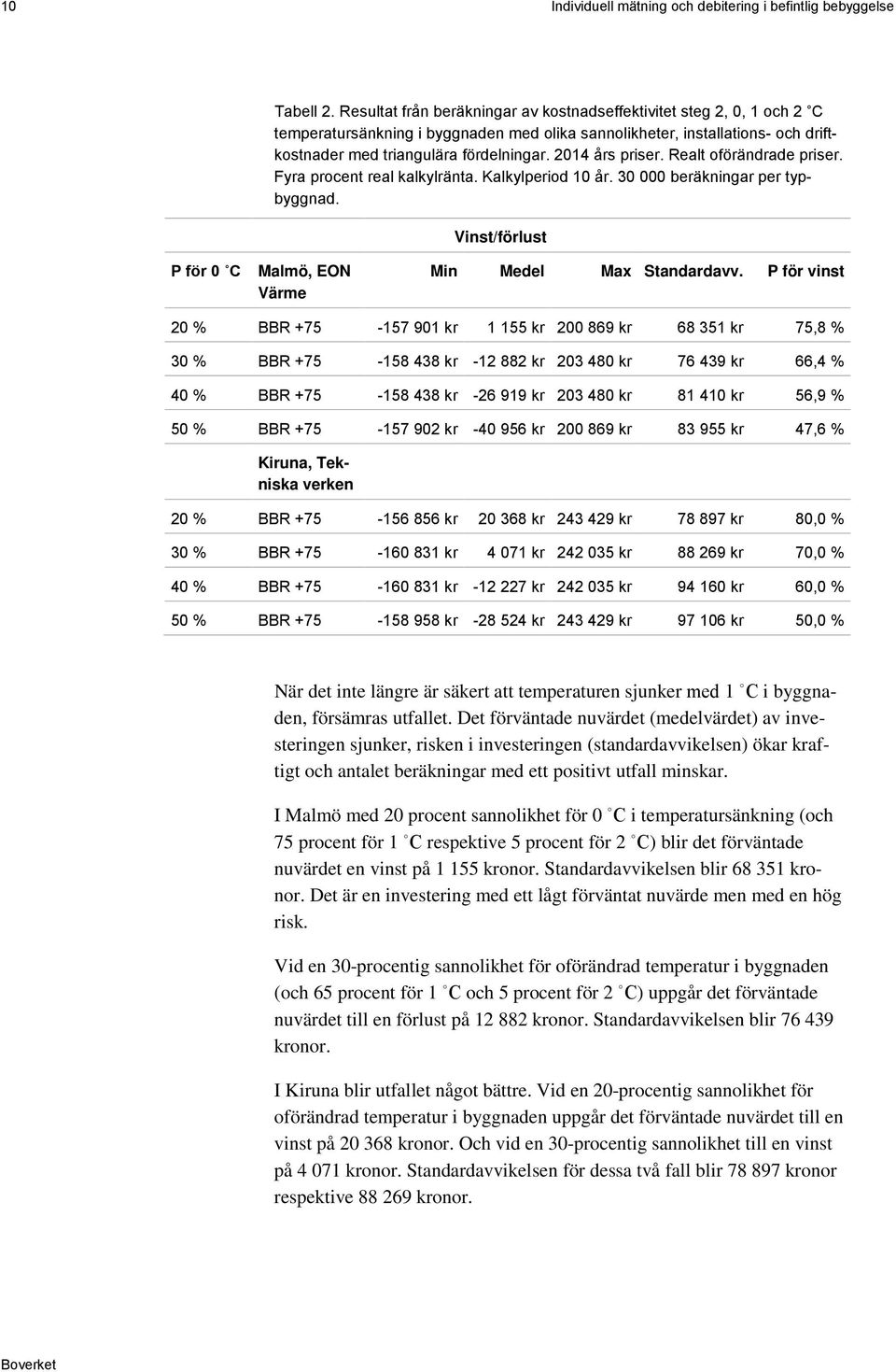 2014 års priser. Realt oförändrade priser. Fyra procent real kalkylränta. Kalkylperiod 10 år. 30 000 beräkningar per typbyggnad. Vinst/förlust P för 0 C Malmö, EON Värme Min Medel Max Standardavv.