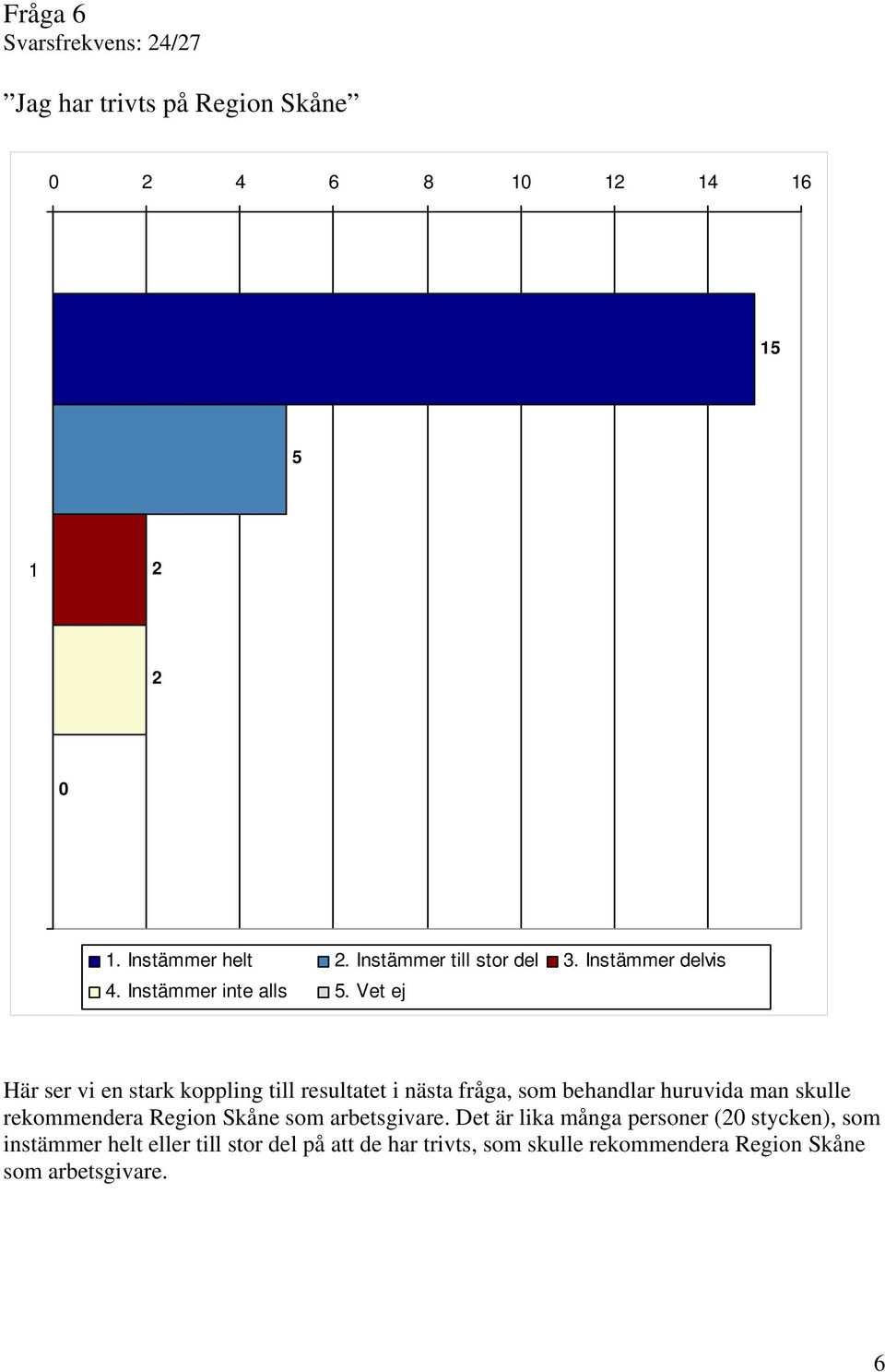 Vet ej Här ser vi en stark koppling till resultatet i nästa fråga, som behandlar huruvida man skulle rekommendera