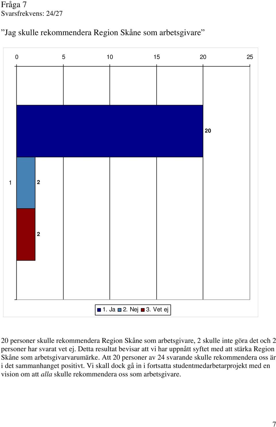 Detta resultat bevisar att vi har uppnått syftet med att stärka Region Skåne som arbetsgivarvarumärke.