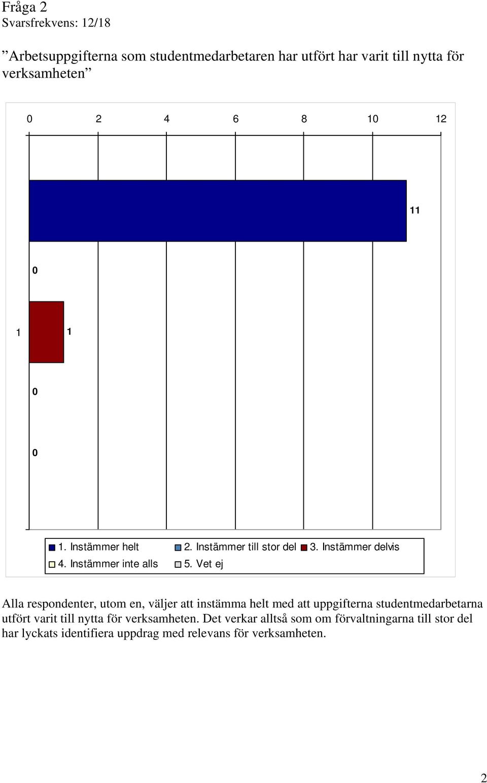 Vet ej Alla respondenter, utom en, väljer att instämma helt med att uppgifterna studentmedarbetarna utfört varit till