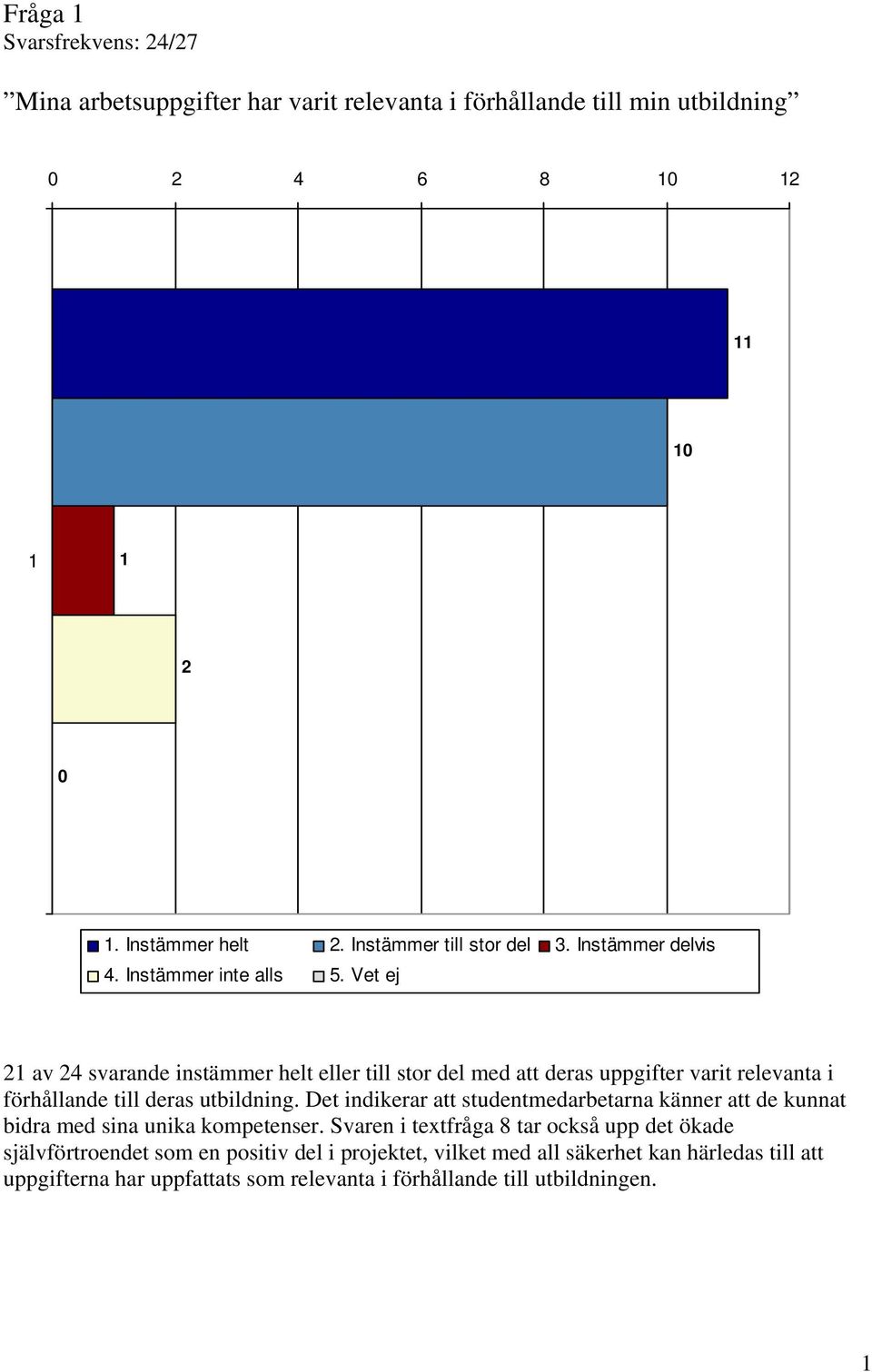 Vet ej 2 av 24 svarande instämmer helt eller till stor del med att deras uppgifter varit relevanta i förhållande till deras utbildning.