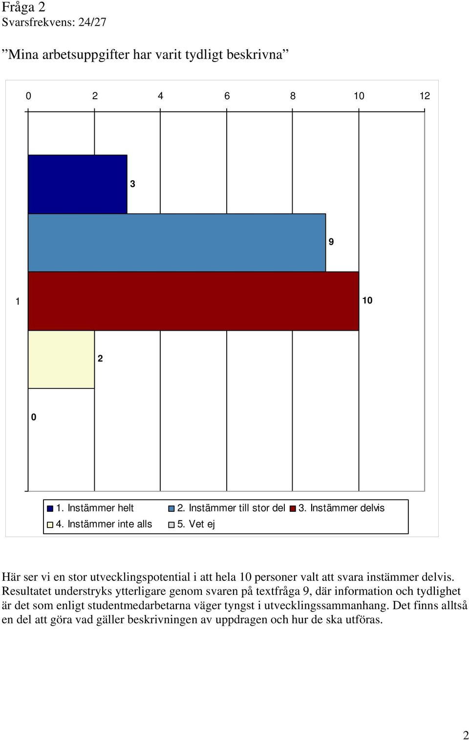 Vet ej Här ser vi en stor utvecklingspotential i att hela personer valt att svara instämmer delvis.