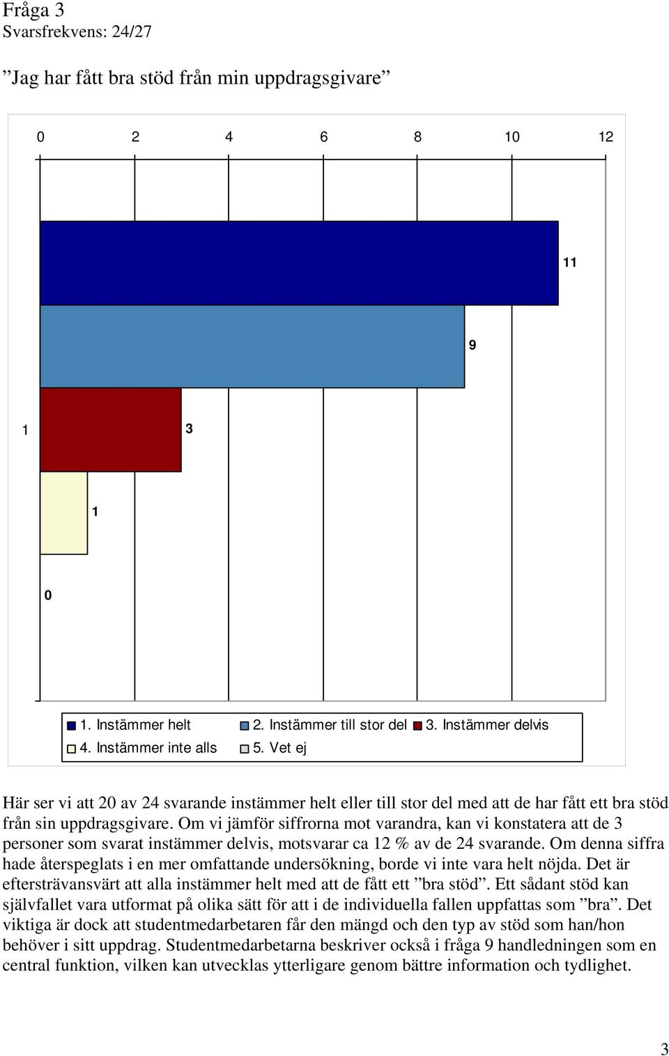 Om vi jämför siffrorna mot varandra, kan vi konstatera att de 3 personer som svarat instämmer delvis, motsvarar ca 2 % av de 24 svarande.