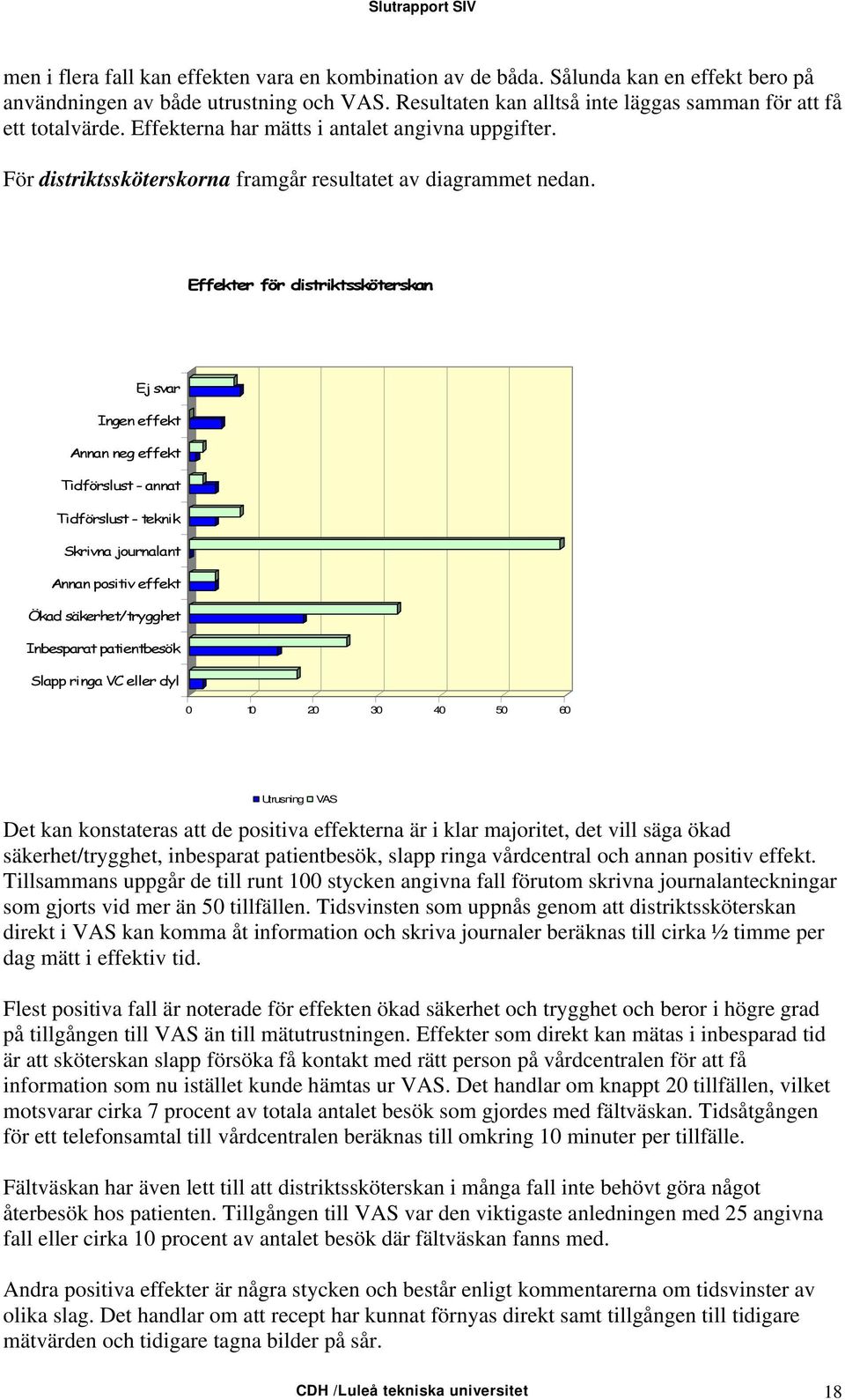 Effekter för distriktssköterskan Ej svar Ingen effekt Annan neg effekt Tidförslust - annat Tidförslust - teknik Skrivna journalant Annan positiv effekt Ökad säkerhet/trygghet Inbesparat patientbesök