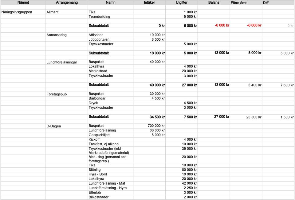 5 400 kr 7 600 kr Företagspub Baspaket 30 000 kr Barbongar 4 500 kr Dryck Tryckkostnader 4 500 kr Subsubtotalt 34 500 kr 7 500 kr 27 000 kr 25 500 kr 1 500 kr D-Dagen Baspaket 700 000 kr