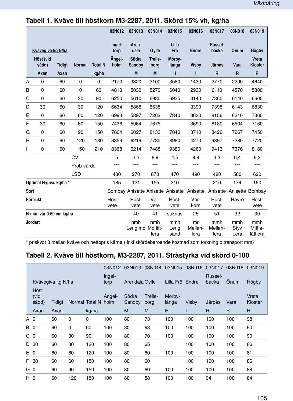 Ängelholm Trelleborg Mörbylånga Visby Järpås Vara Axan Axan kg/ha M M H I R R R Vreta Kloster A 6 217 332 31 358 143 277 22 464 B 6 6 481 53 527 64 293 611 457 58 C 6 3 9 625 561 693 6935 314 736 614
