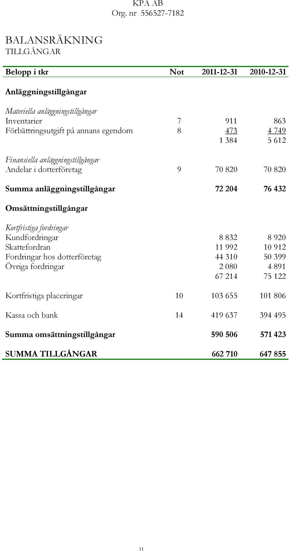 76 432 Omsättningstillgångar Kortfristiga fordringar Kundfordringar 8 832 8 920 Skattefordran 11 992 10 912 Fordringar hos dotterföretag 44 310 50 399 Övriga fordringar