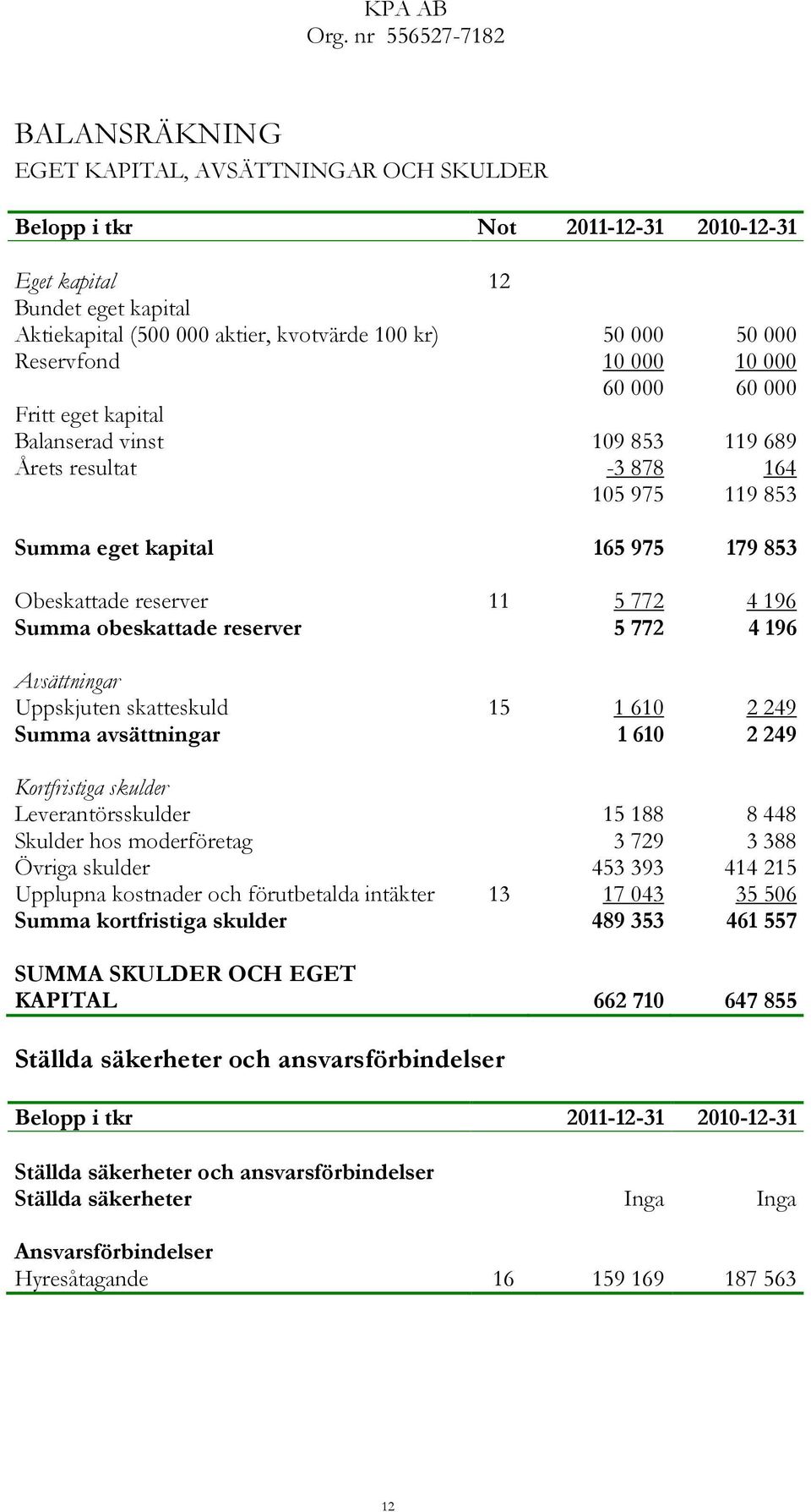772 4 196 Summa obeskattade reserver 5 772 4 196 Avsättningar Uppskjuten skatteskuld 15 1 610 2 249 Summa avsättningar 1 610 2 249 Kortfristiga skulder Leverantörsskulder 15 188 8 448 Skulder hos