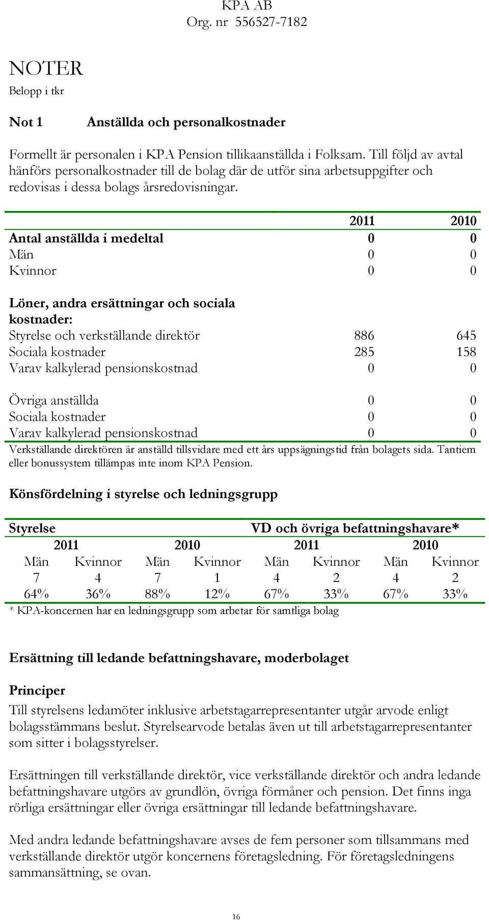 2011 2010 Antal anställda i medeltal 0 0 Män 0 0 Kvinnor 0 0 Löner, andra ersättningar och sociala kostnader: Styrelse och verkställande direktör 886 645 Sociala kostnader 285 158 Varav kalkylerad