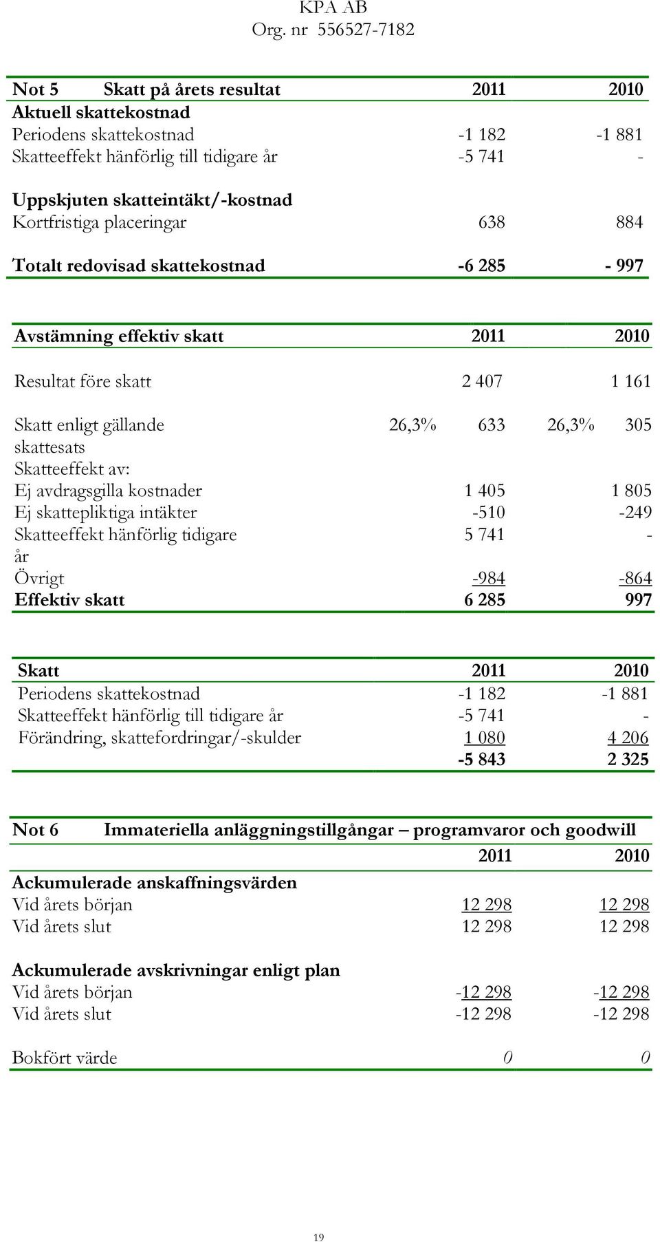 Skatteeffekt av: Ej avdragsgilla kostnader 1 405 1 805 Ej skattepliktiga intäkter 510 249 Skatteeffekt hänförlig tidigare 5 741 år Övrigt 984 864 Effektiv skatt 6 285 997 Skatt 2011 2010 Periodens
