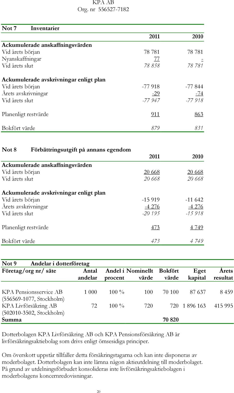 Ackumulerade anskaffningsvärden Vid årets början 20 668 20 668 Vid årets slut 20 668 20 668 Ackumulerade avskrivningar enligt plan Vid årets början 15 919 11 642 Årets avskrivningar 4 276 4 276 Vid