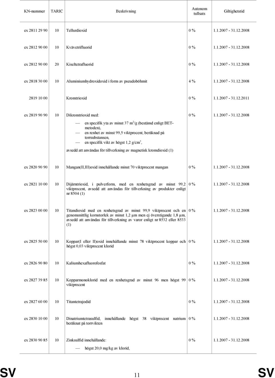 2011 ex 2819 90 90 Dikromtrioxid med: en specifik yta av minst 37 m 2 /g (bestämd enligt BETmetoden), en renhet av minst 99,5 viktprocent, beräknad på torrsubstansen, en specifik vikt av högst 1,2